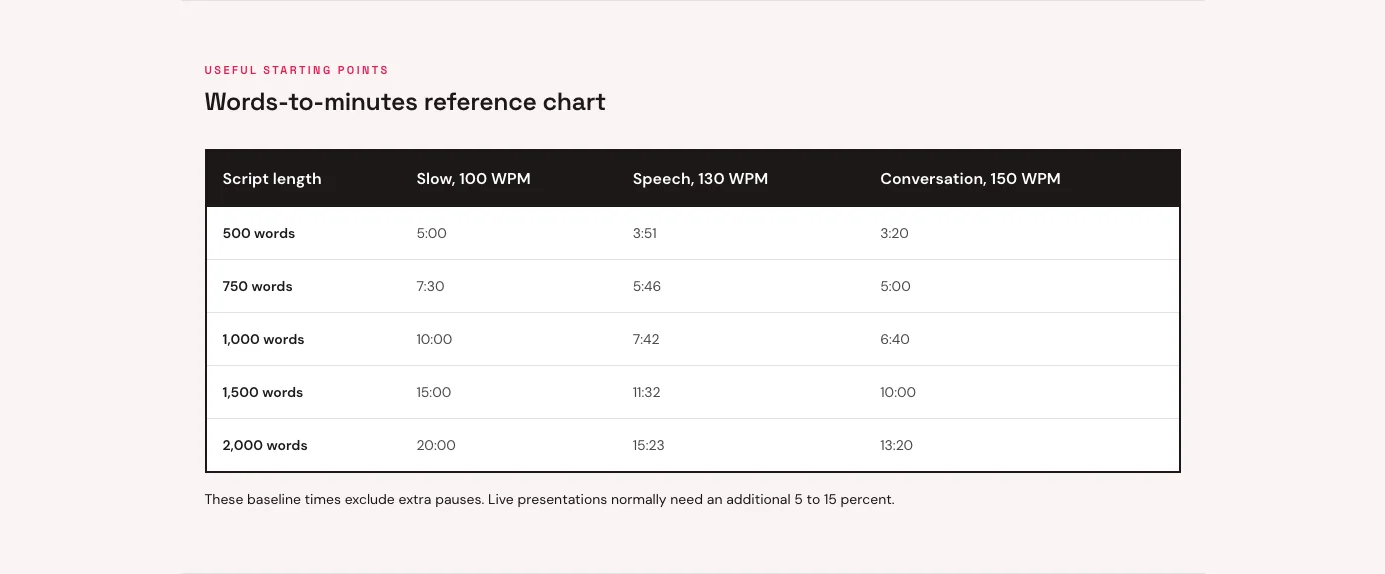 Words-to-minutes reference chart comparing script lengths at slow, speech, and conversational rates